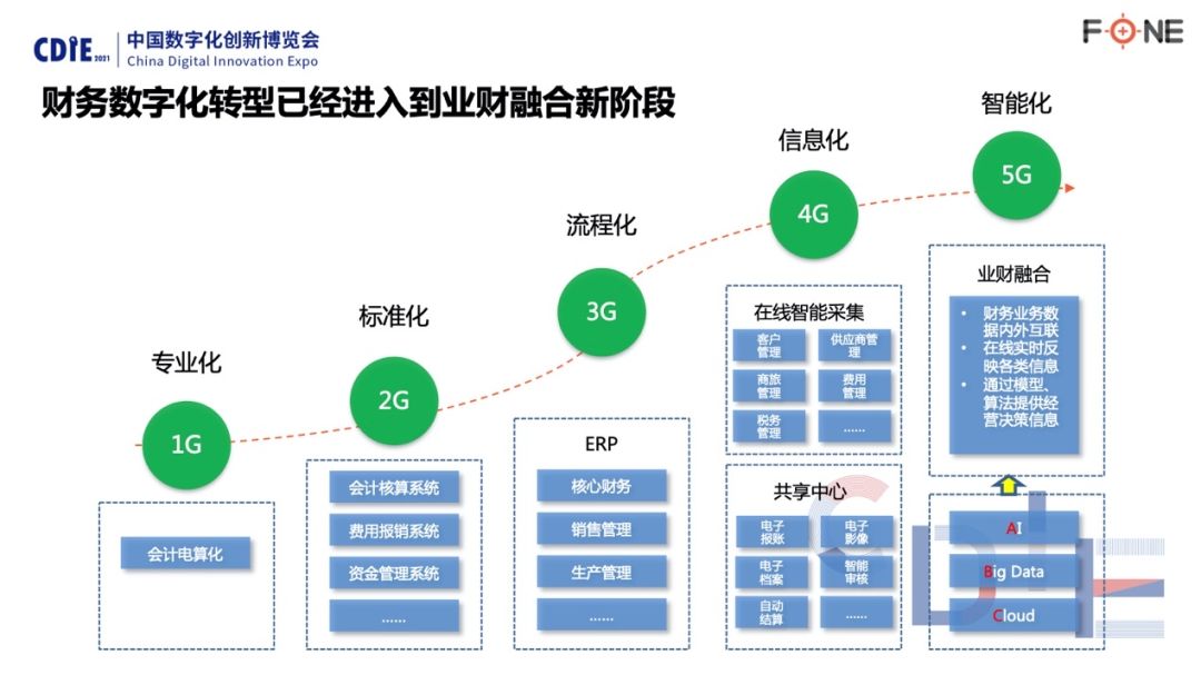 企業(yè)財務管理(安越咨詢公司 海爾財務共享