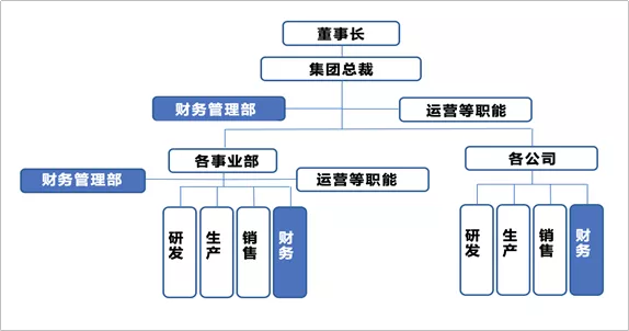 美的最“強(qiáng)勢”部門：財務(wù)