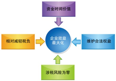 財(cái)稅籌劃(財(cái)稅籌劃)