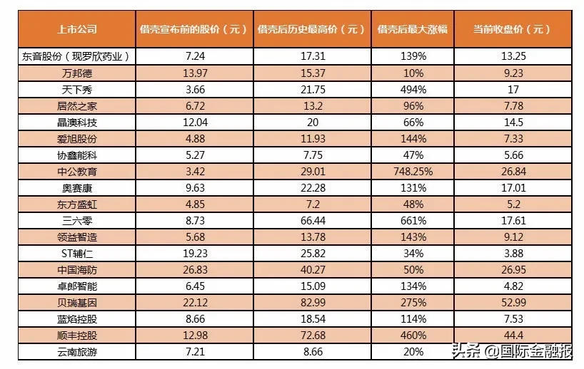 這三年，借殼上市眾生相