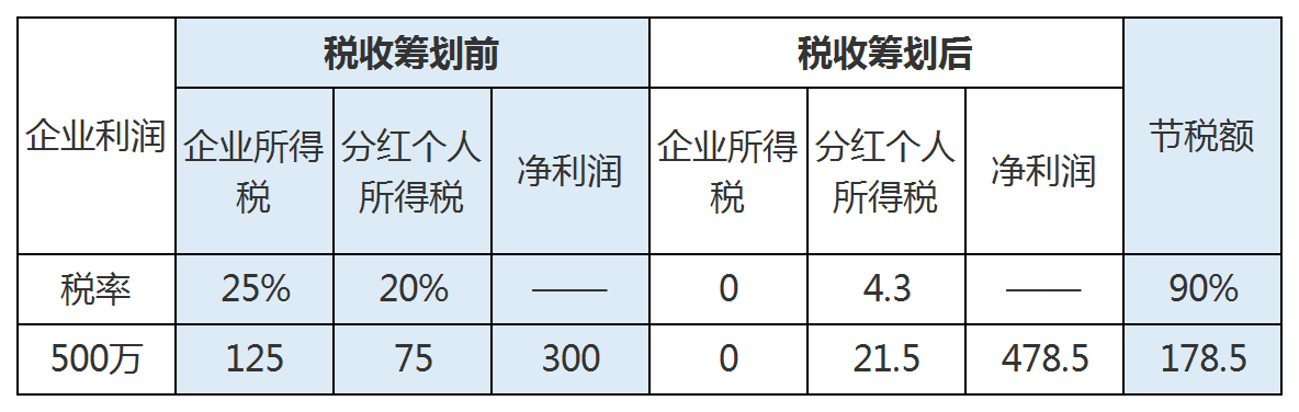 財稅籌劃(個稅籌劃)