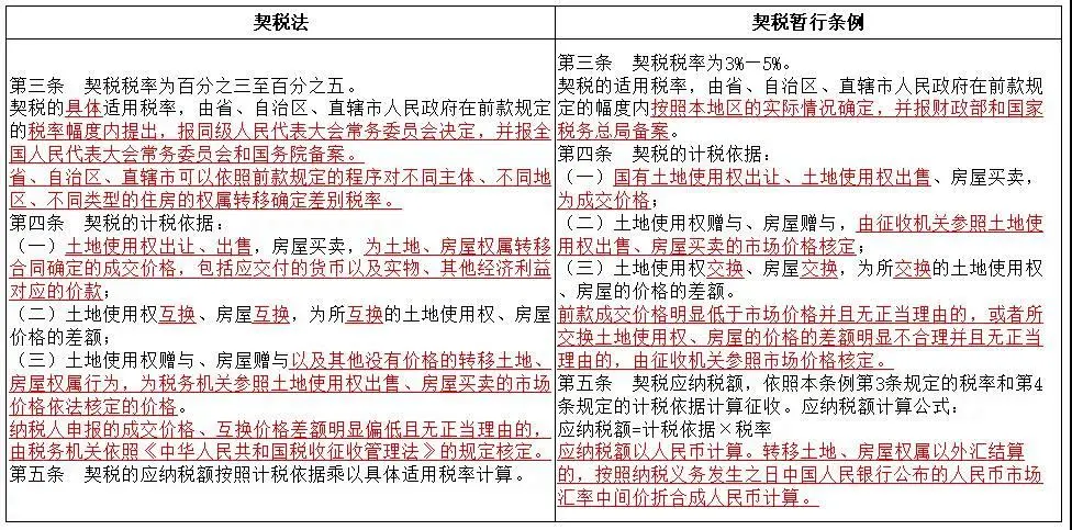 《契稅法》今日起正式實(shí)施，稅率優(yōu)惠未變，免征條件放寬