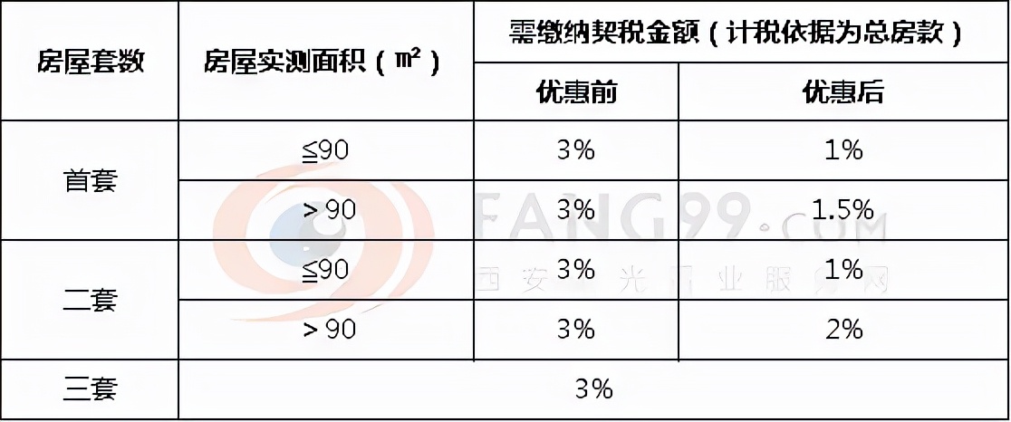 《契稅法》今日起正式實(shí)施，稅率優(yōu)惠未變，免征條件放寬