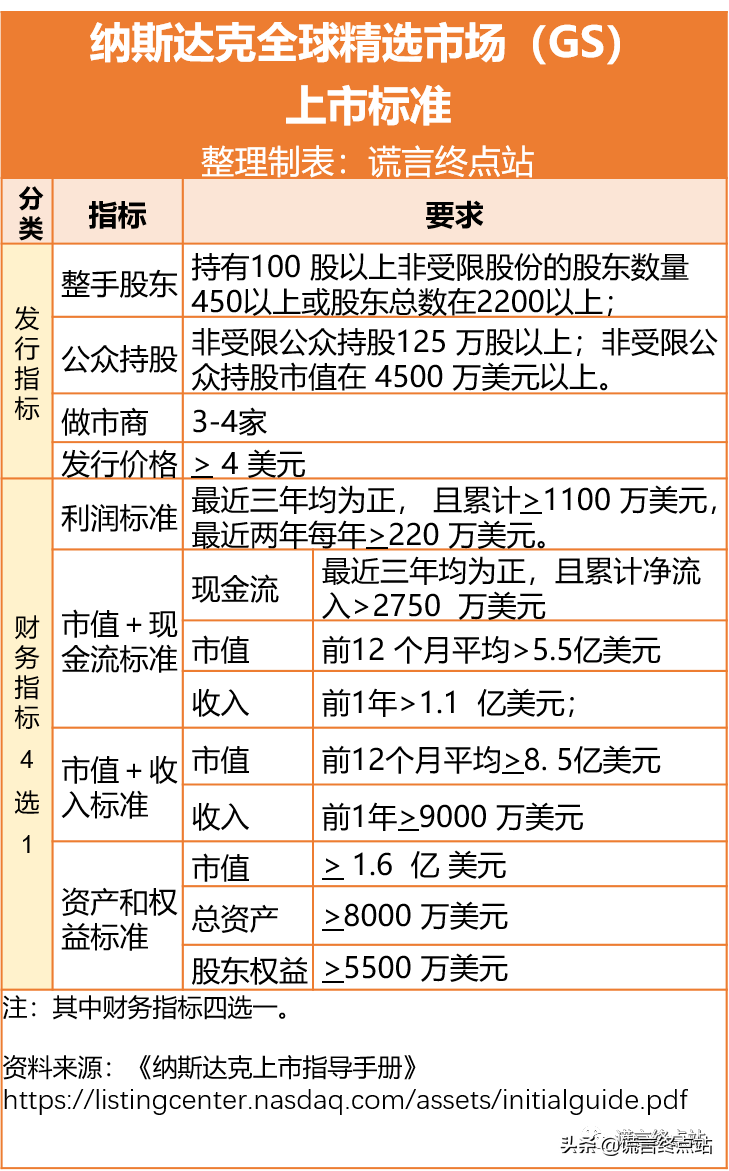 最新發(fā)布：《納斯達(dá)克上市標(biāo)準(zhǔn)》（2021年3月版）