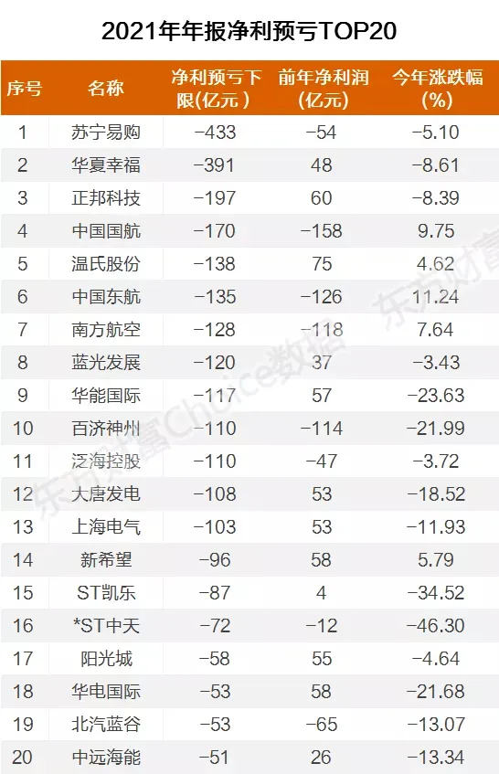 春節(jié)前，大量上市公司業(yè)績(jī)爆雷！13家公司預(yù)虧超百億元（名單）