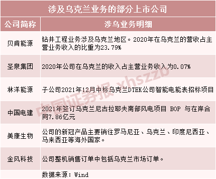 俄烏緊張局勢(shì)升級(jí)，上市公司緊急回應(yīng)！相關(guān)公司名單曝光