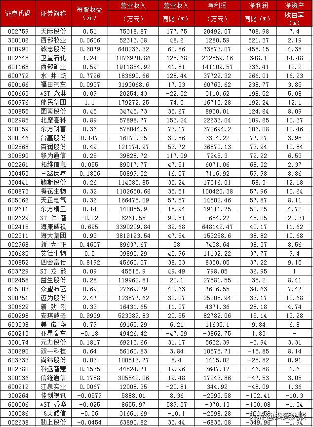 A股：2021年半年報(bào)扎堆公布，33家上市公司營(yíng)收利潤(rùn)雙增長(zhǎng)，12股凈利增長(zhǎng)超100%(附名單)