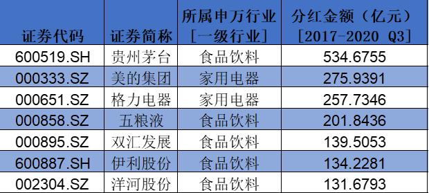 盤點(diǎn)A股消費(fèi)類上市公司：回購(gòu)、分紅TOP名單