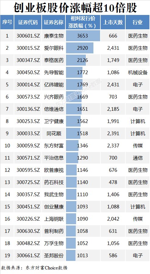 創(chuàng)業(yè)板上市公司數(shù)量(首次上市發(fā)行股票數(shù)量)