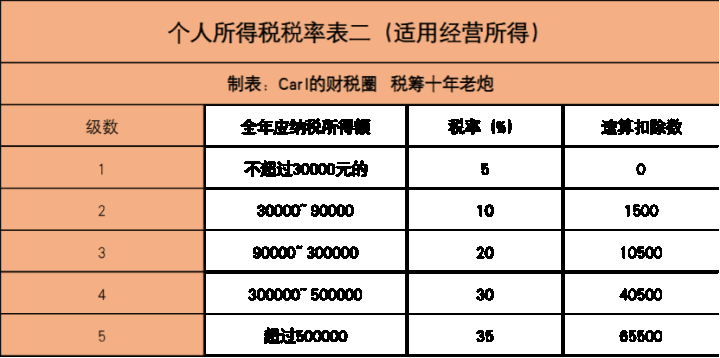 企業(yè)所得稅稅收籌劃(企業(yè)ipo前的財(cái)多籌劃)(圖2)