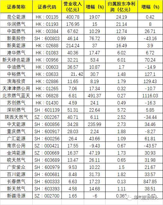 天然氣上市公司(天然氣和頁(yè)巖氣)