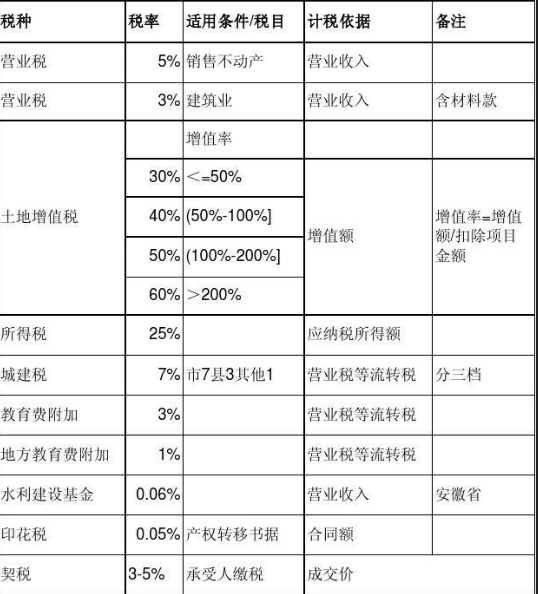 房地產(chǎn)稅務籌劃方案(武漢搞房地 產(chǎn)的王學東)