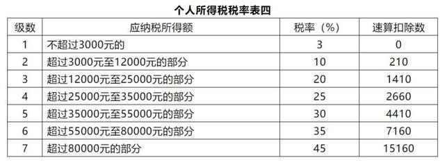 5000以上扣稅標準稅率表(5000以上