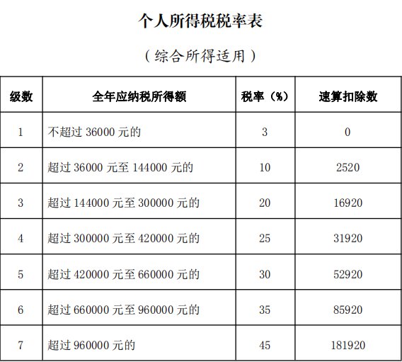 5000以上扣稅標(biāo)準(zhǔn)稅率表(5000以上扣稅標(biāo)準(zhǔn))