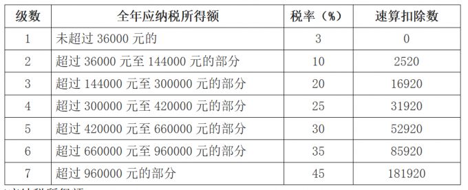 5000以上扣稅標(biāo)準(zhǔn)稅率表(互贊群5000人以上)