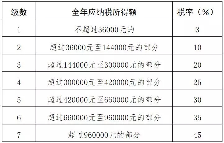 5000以上扣稅標(biāo)準(zhǔn)稅率表(互贊群5000人以上)