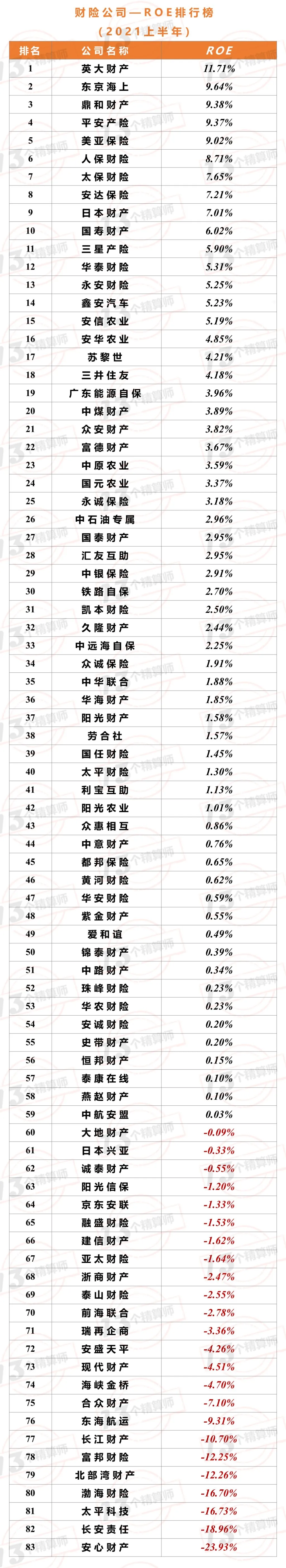 2021年上半年財(cái)險(xiǎn)公司“13精”綜合競(jìng)爭(zhēng)力排名榜