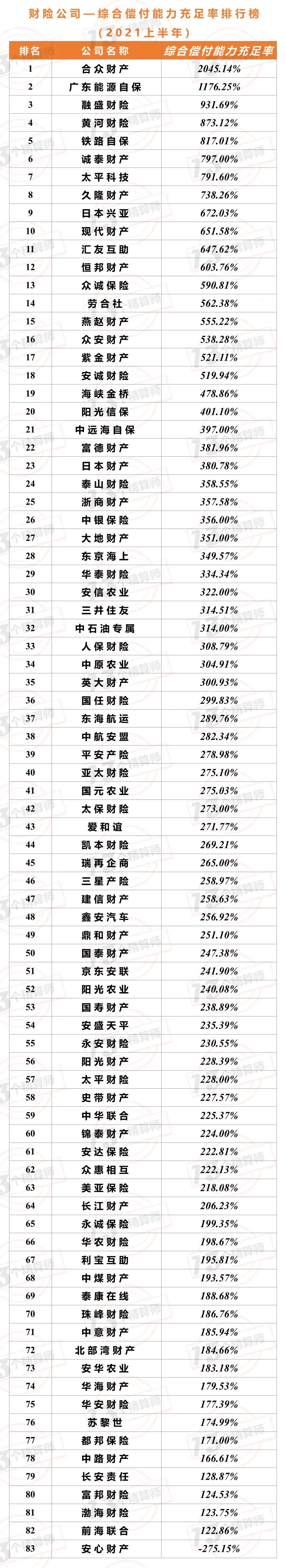 2021年上半年財(cái)險(xiǎn)公司“13精”綜合競(jìng)爭(zhēng)力排名榜