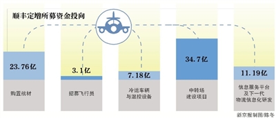 順豐80億定增落定27億再投航空貨運