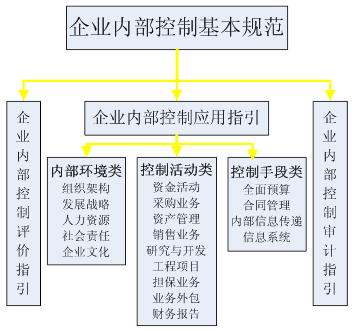 深圳證券交易所上市公司內(nèi)部控制指引(內(nèi)部審計工作指引)