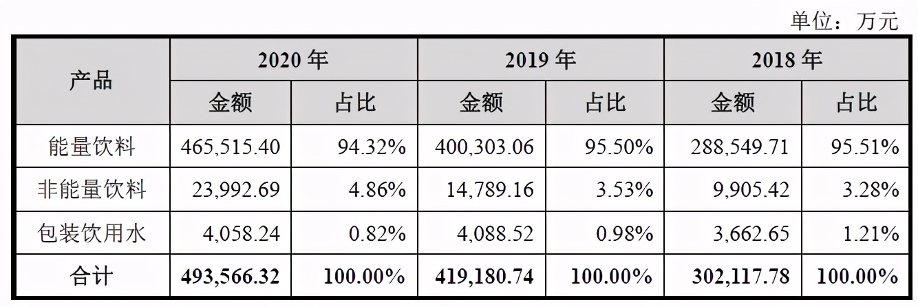 從瀕臨破產(chǎn)到市值266億功能飲料第一股，東鵬特飲喝“紅?！绷?？