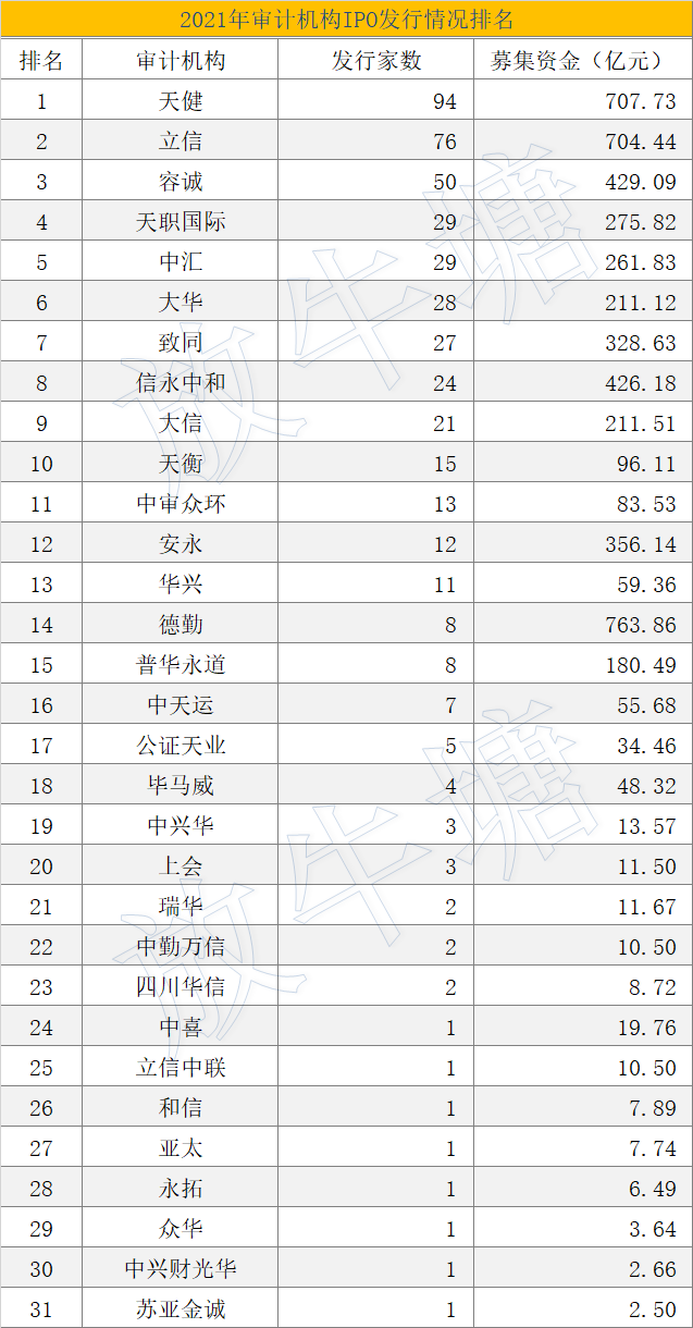 數(shù)據(jù)已出！2021年度中介機構(gòu)IPO項目發(fā)行排名發(fā)布！豐收的一年