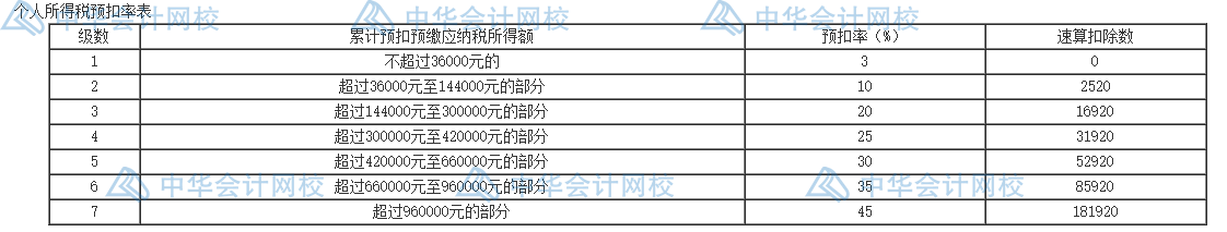 個人所得稅的五個籌劃方法，碼住學(xué)習(xí)