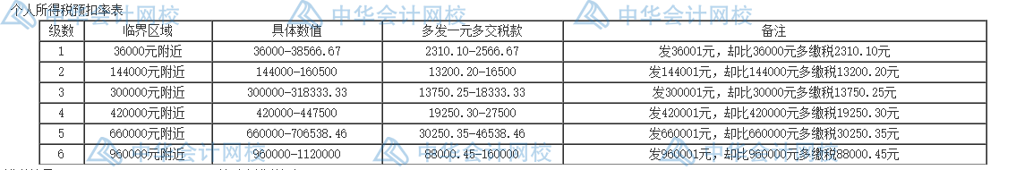 個人所得稅的五個籌劃方法，碼住學(xué)習(xí)