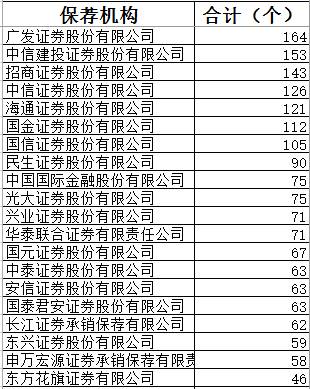 另一方面，在2018 年 A 股上市券商 IPO 過會(huì)率上，中信建投和中金公司也名列前十。