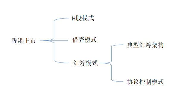 企業(yè)在香港上市的流程(企業(yè)發(fā)行上市流程)(圖3)