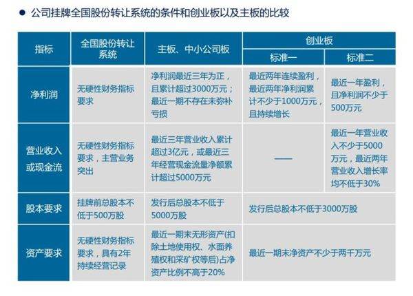 創(chuàng)業(yè)板上市和新三板上市的區(qū)別(新三板掛牌