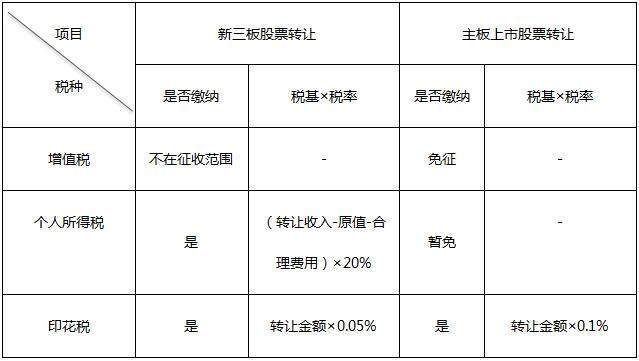 創(chuàng)業(yè)板上市和新三板上市的區(qū)別(新三板精選層轉(zhuǎn)板上市條件)