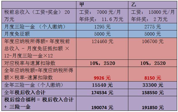 年終獎(jiǎng)，操心的會(huì)計(jì)們?nèi)绾尾拍茏尷习灏l(fā)的開(kāi)心，同事領(lǐng)的開(kāi)心？