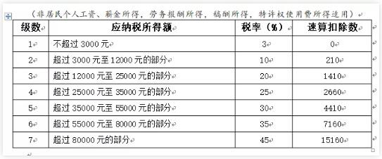 個人所得稅稅率表(房產(chǎn)租賃稅稅率)