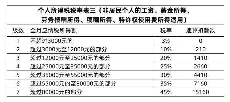 個人所得稅稅率表(房產(chǎn)租賃稅稅率)