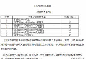 5000以上扣稅標準稅率表(深圳5000工資扣多少稅)(圖1)