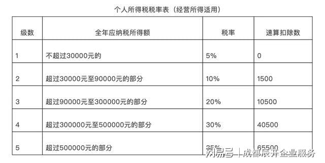 5000以上扣稅標(biāo)準(zhǔn)稅率表(qq互贊群號