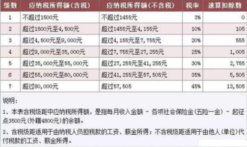 個人所得稅起征點5000 