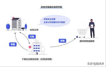 適合中小企業(yè)的稅務(wù)籌劃方案，頗為實用