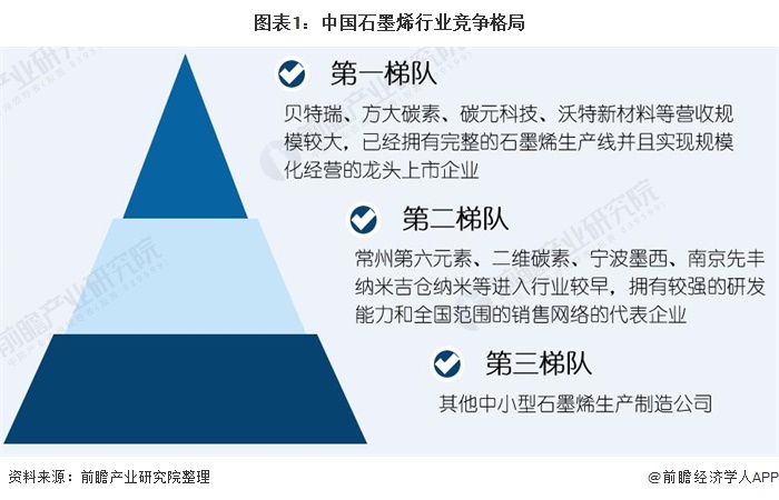 圖表1：中國石墨烯行業(yè)競(jìng)爭(zhēng)格局