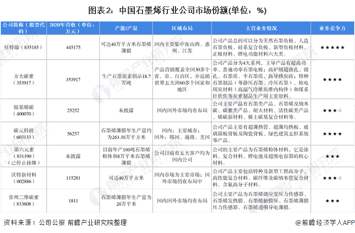 圖表2：中國石墨烯行業(yè)公司市場(chǎng)份額(單位：%)