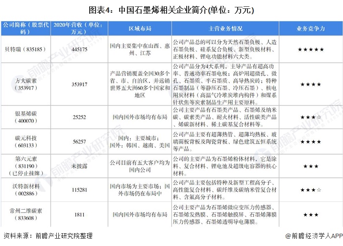 圖表4：中國石墨烯相關(guān)企業(yè)簡(jiǎn)介(單位：萬元)