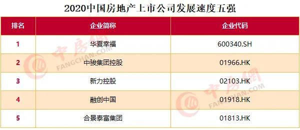 2020中國房地產(chǎn)上市公司百強揭曉：融創(chuàng)升至第四