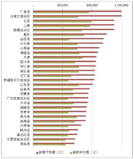 A股上市公司高管薪酬：金融、房地產(chǎn)業(yè)和制造業(yè)最高