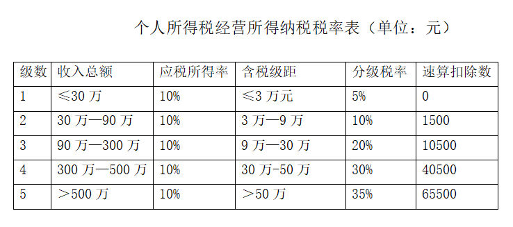 為什么90%的企業(yè)選擇個(gè)人獨(dú)資企業(yè)來(lái)納稅籌劃，它的魅力有多大？