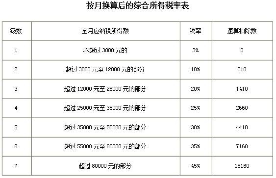 個人所得稅稅率表(網(wǎng)店稅單的征稅稅率)(圖6)