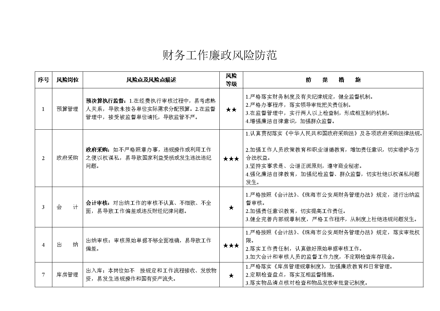 財務風險管控點有哪些(用電檢查風險點管控)