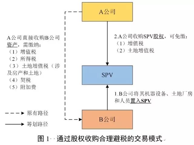 并購(gòu)的稅收籌劃(稅收實(shí)務(wù)與籌劃)