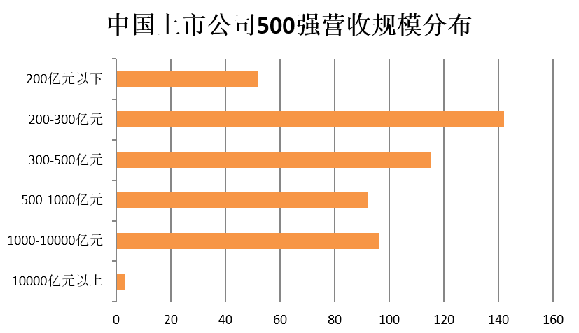 門檻174億！2018中國上市公司500強來了（附榜單）