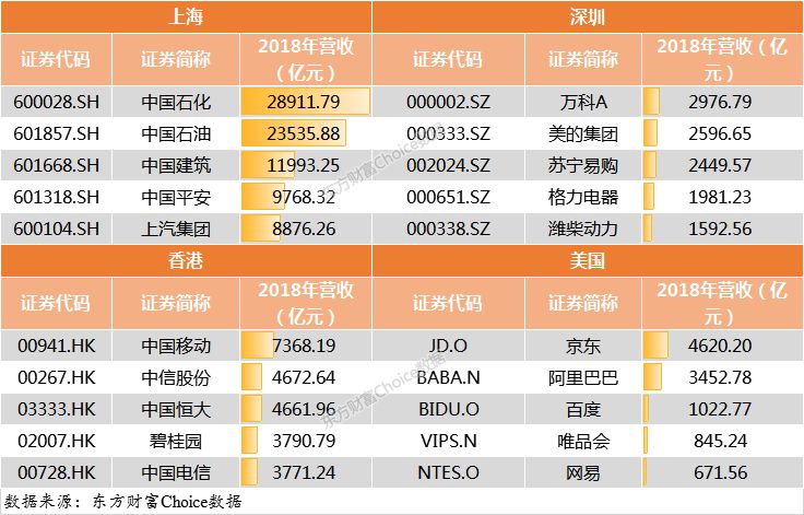 門檻174億！2018中國上市公司500強來了（附榜單）